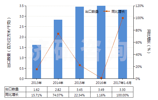 2013-2017年6月中國氧(HS28044000)出口量及增速統(tǒng)計